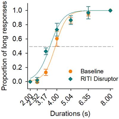 Effects of reinforcement during the intertrial interval on temporal discrimination: Location version with rats